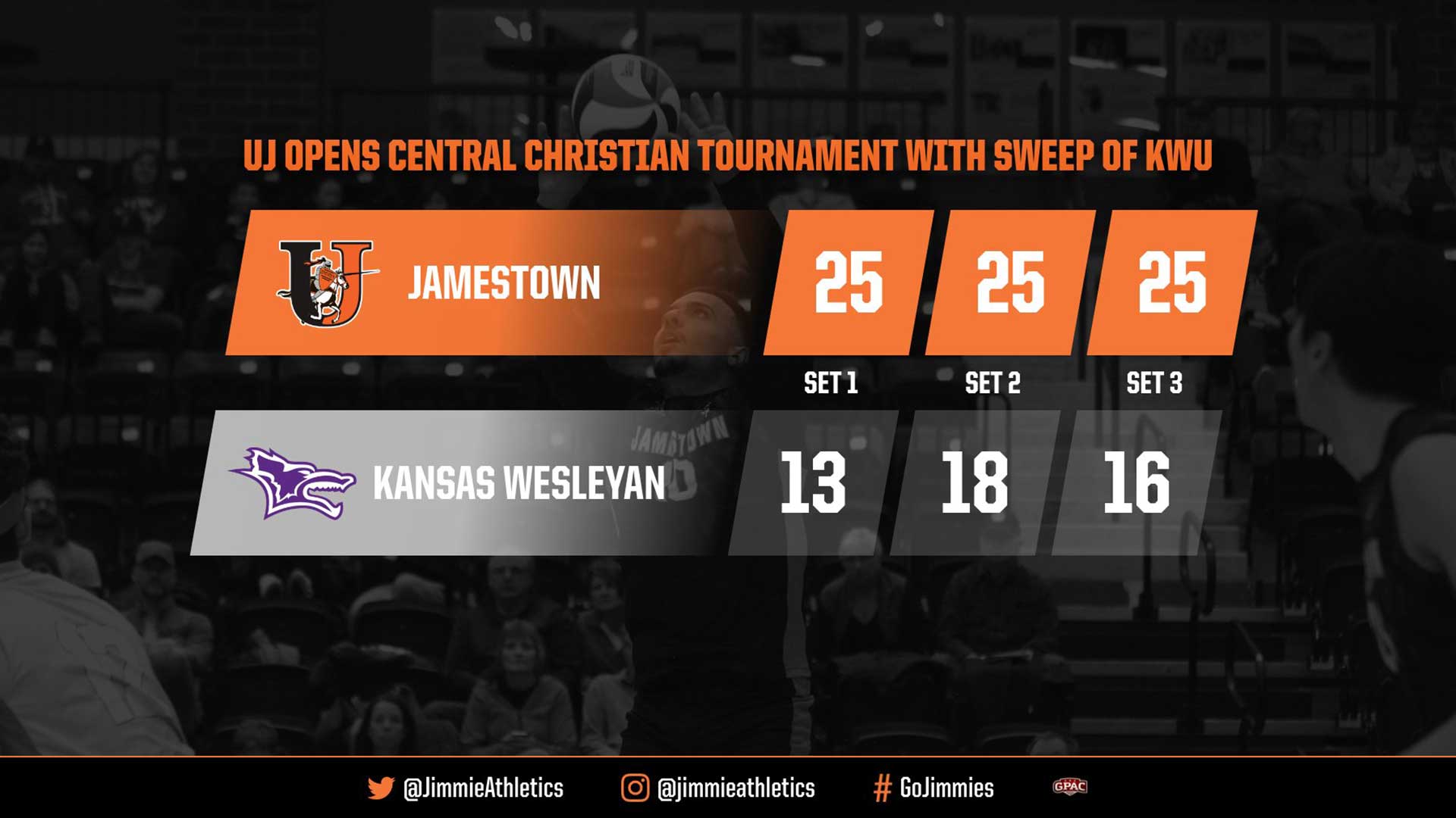 Jimmies split pair of matches on first day of CCCK tournament