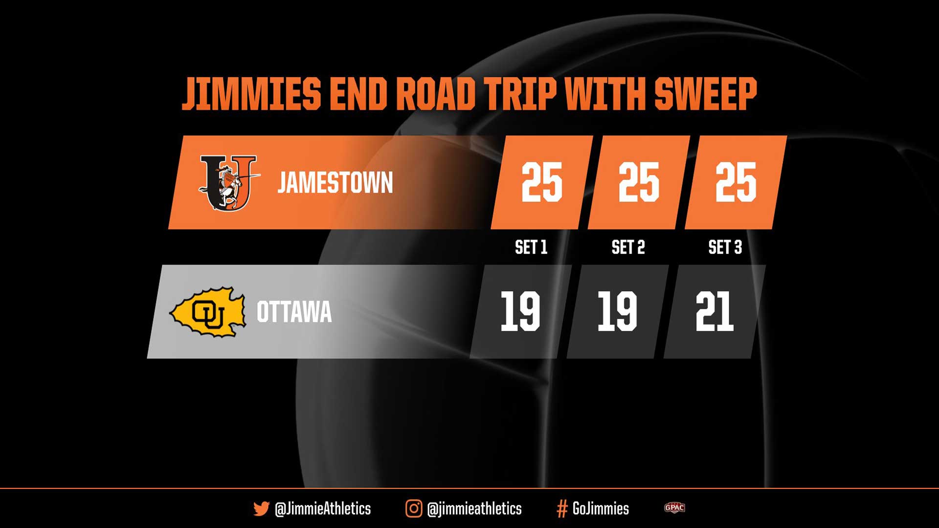 Jimmies close out road trip with three straight wins