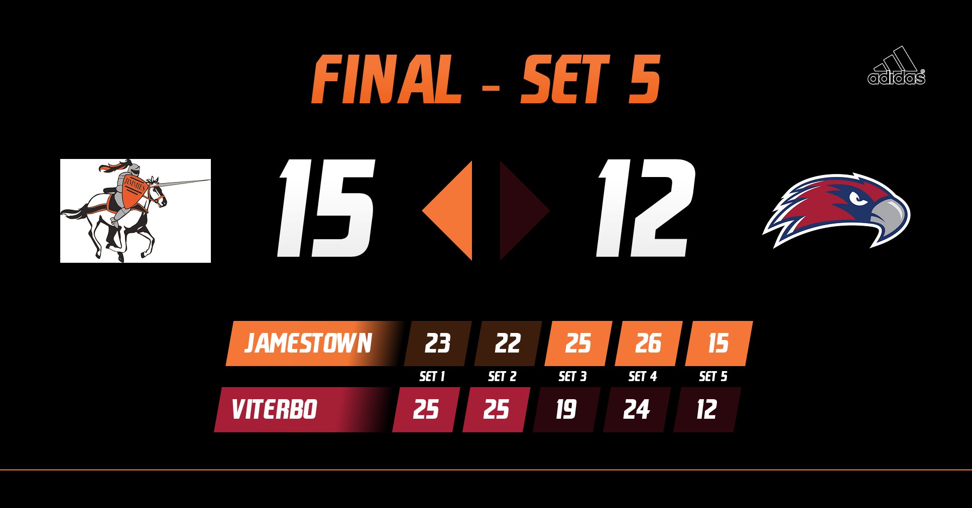 No. 4 Jimmies win twice on Friday